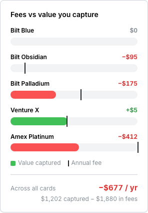 Per-card net-of-fee scorecard